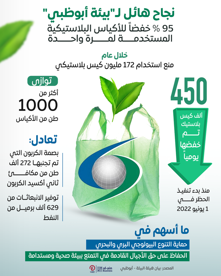 95% تراجعا في استهلاك الأكياس البلاستيكية في أبوظبي