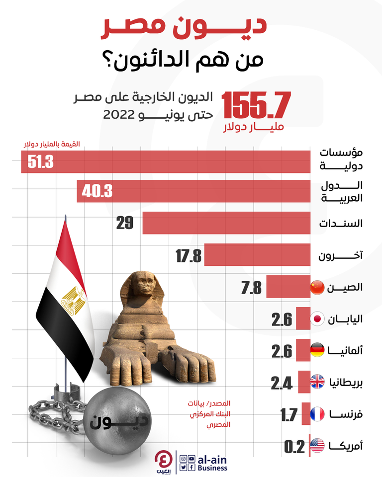 مصر أمام مأزق: معضلة سداد الدين الخارجي