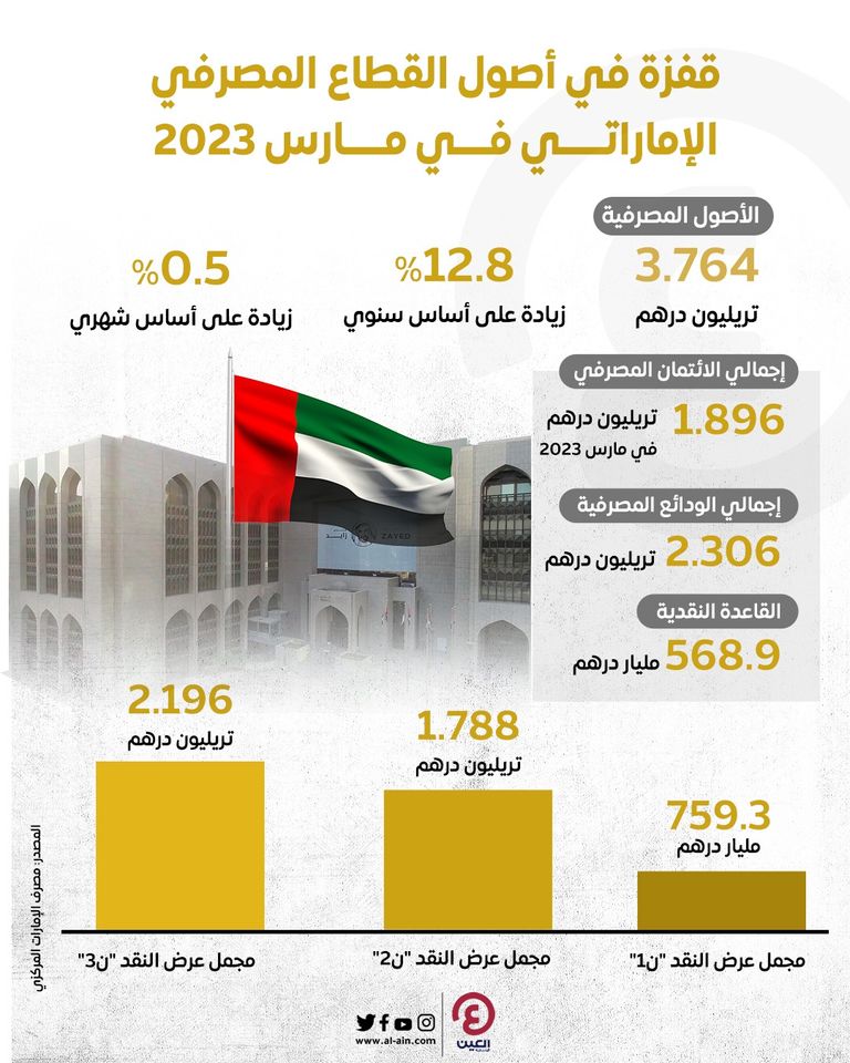 مصرف الإمارات المركزي