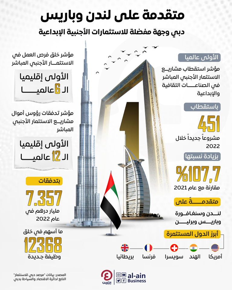 دبي الأولى عالمياً في جذب الاستثمار الأجنبي المباشر في الصناعات الثقافية في 2022