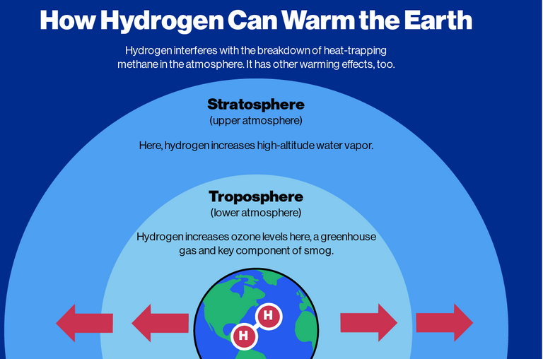 إنفوجراف يوضج كيف يساهم تسرب الهيدروجين في الاحتباس الحراري