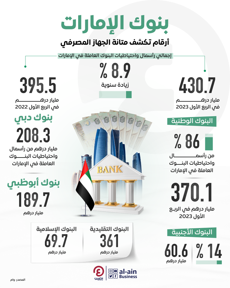 430.7 مليار درهم رأسمال واحتياطيات بنوك الإمارات بنهاية الربع الأول