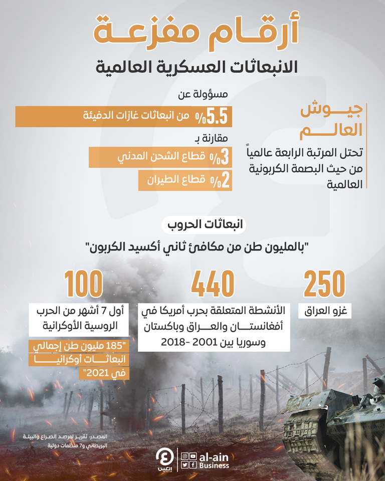 الحروب وراء مئات الملايين من مكافئ ثاني أكسيد الكربون