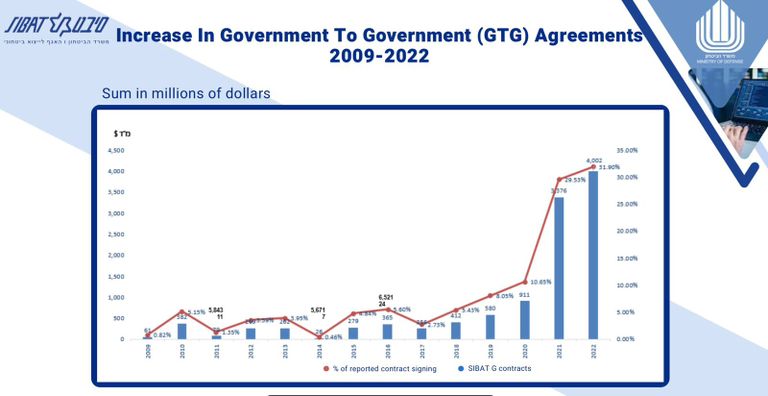 الصادرات على مر السنوات