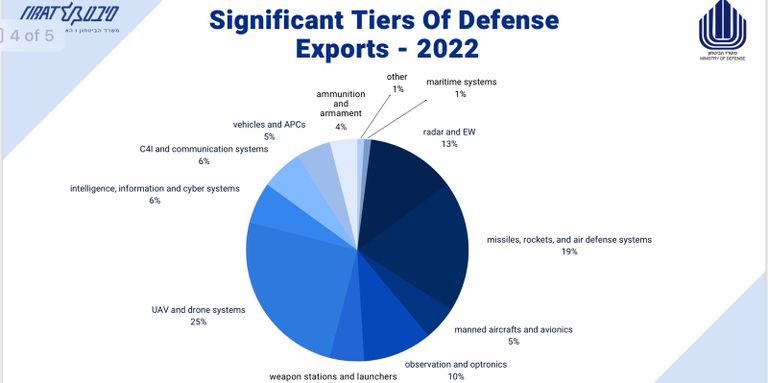 الصادرات على مر السنوات