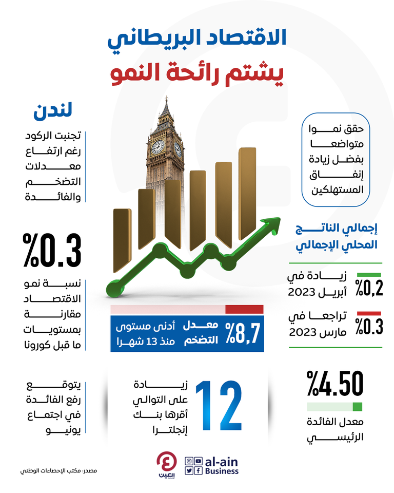 اقتصاد بريطانيا يشتم رائحة النمو