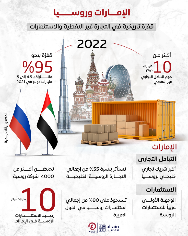 العلاقات الاقتصادية الإماراتية الروسية