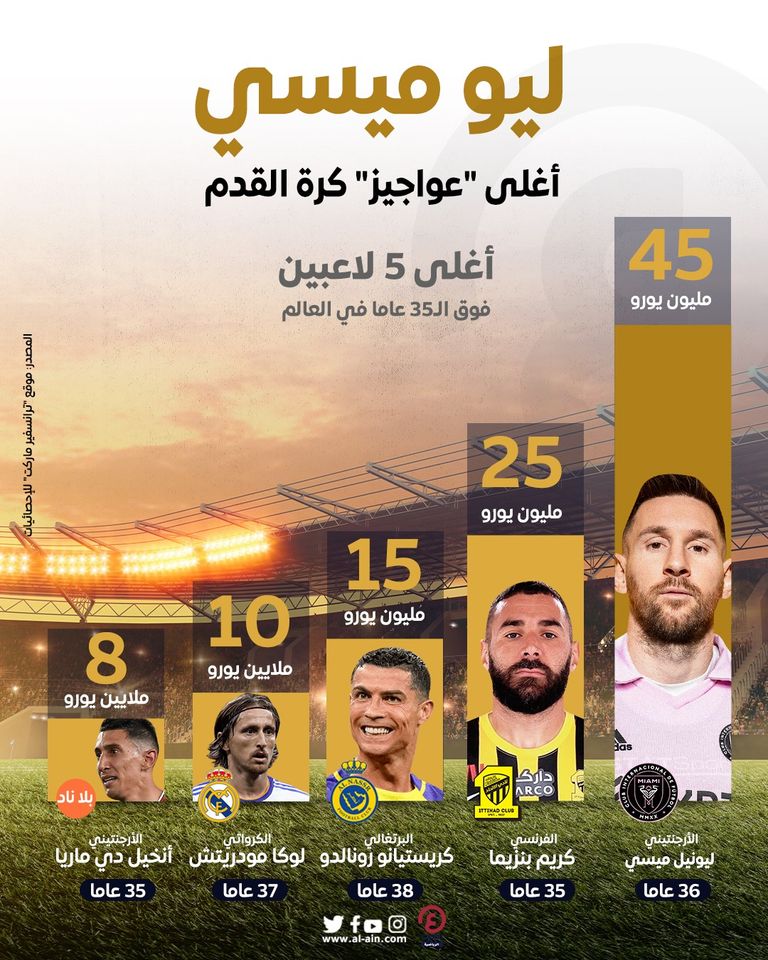 ليونيل ميسي ضد كريستيانو رونالدو