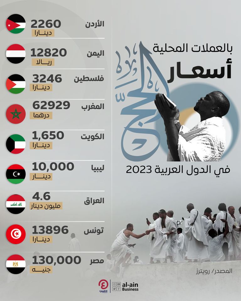 المسلمون يتحدون التضخم قبل الحج