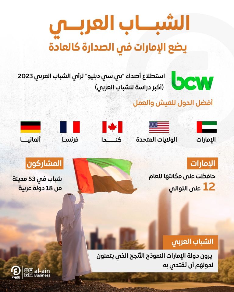 دولة الإمارات المكان المفضل للعيش والعمل للشباب العربي