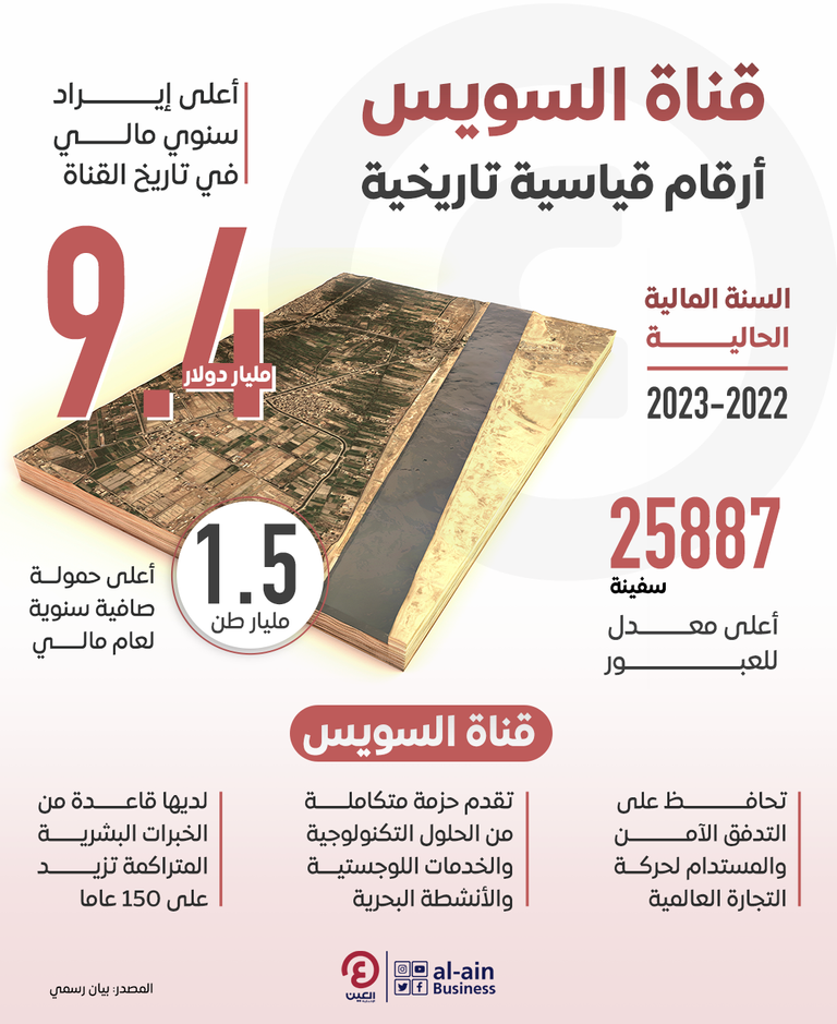 لأول مرة في تاريخها.. إيرادات قناة السويس 9.4 مليار دولار 