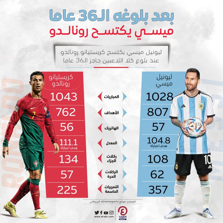 ليونيل ميسي وكريستيانو رونالدو