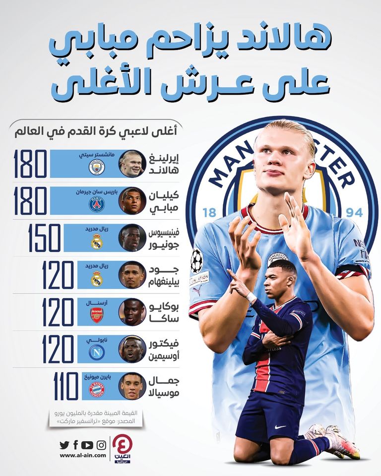 إيرلينغ هالاند وكيليان مبابي