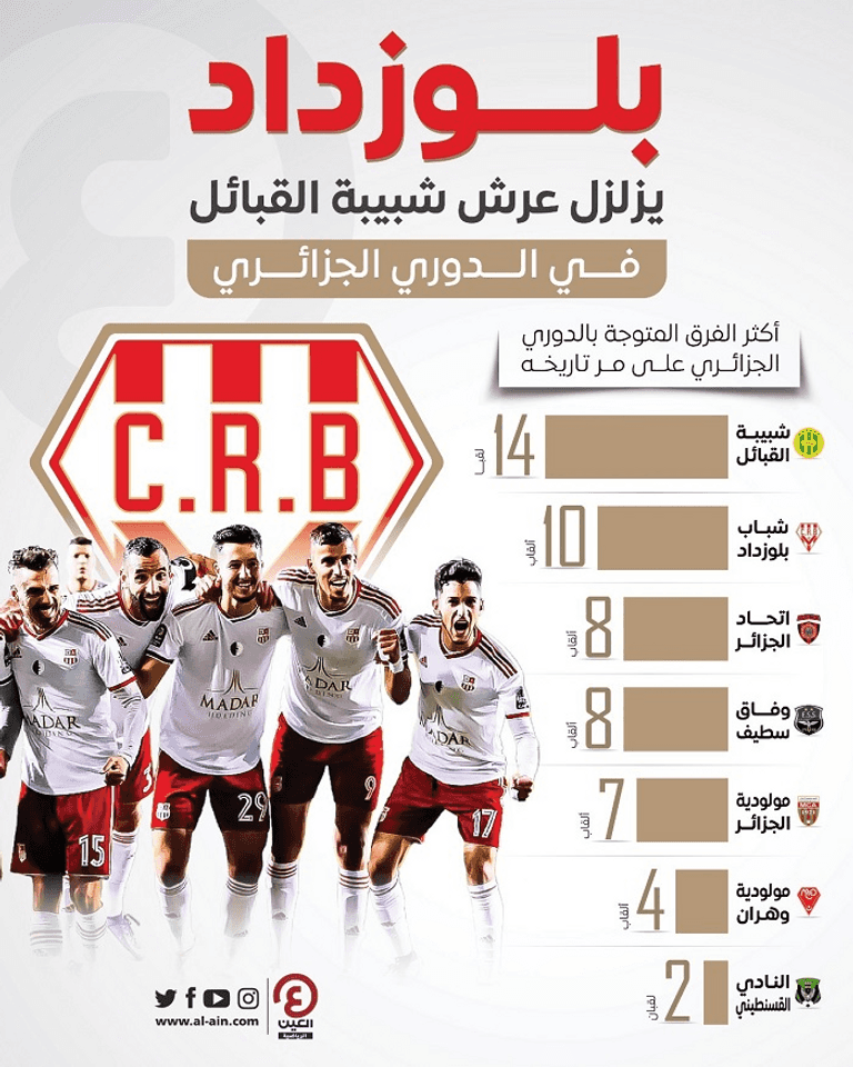 شباب بلوزداد بطلا للدوري الجزائري