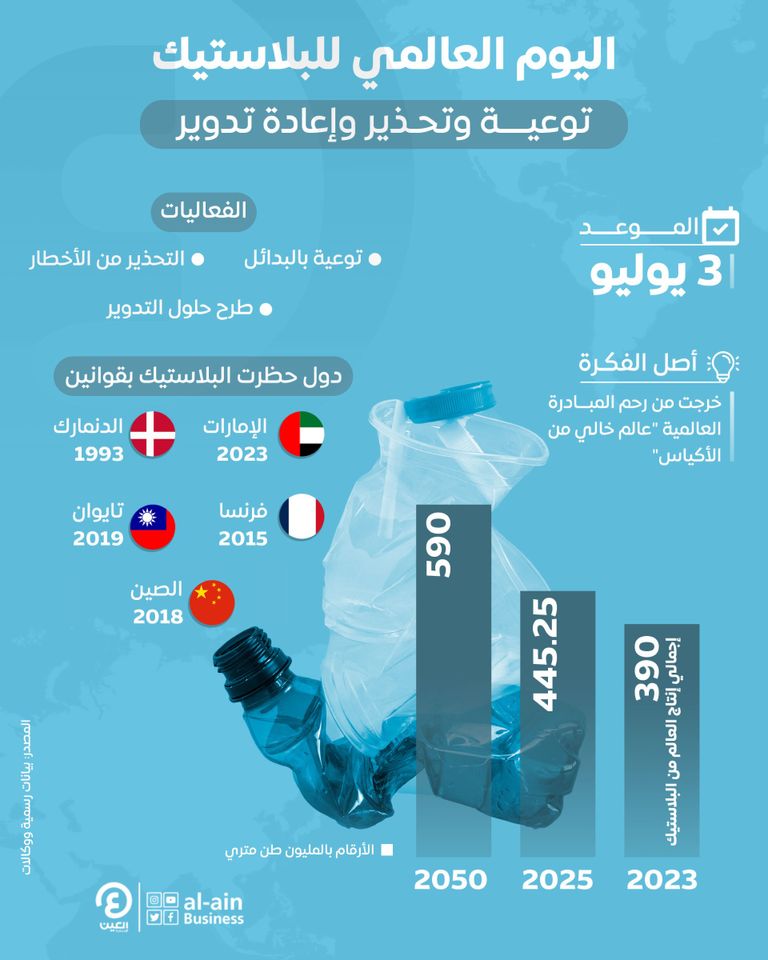 اليوم العالمي للأكياس البلاستيكية يتم خلاله الترويج للبدائل 
