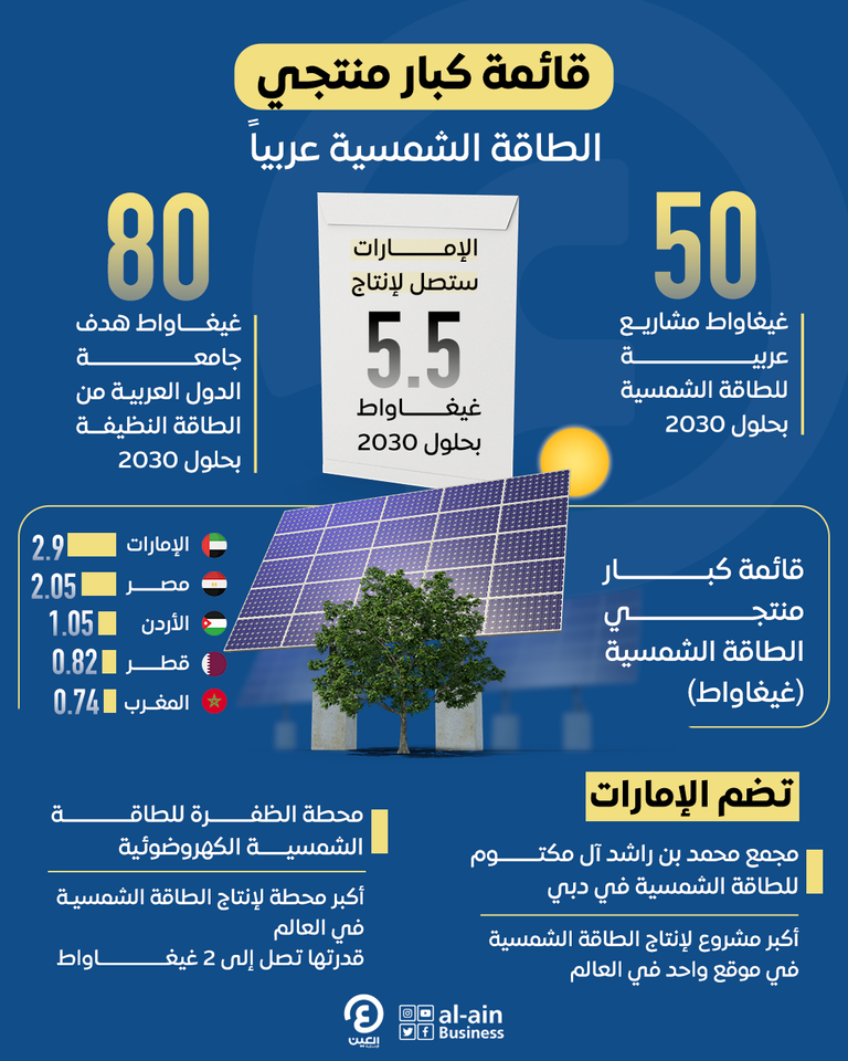 الإمارات تزين قائمة كبار منتجي الطاقة الشمسية عربياً