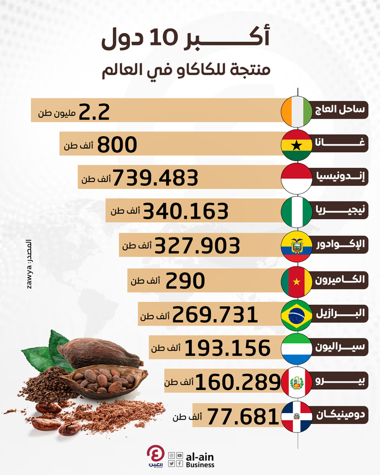 إنفوغراف "العين الإخبارية" يرصد أكبر 10 دول منتجة للكاكاو في العالم أكبر 10 دول منتجة للكاكاو في العالم