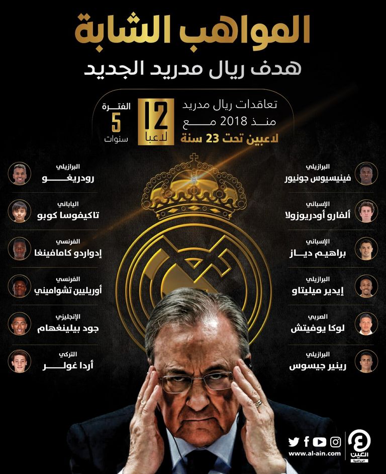 تعاقدات ريال مدريد مع لاعبين تحت 23 عاما فلورنتينيو بيريز رئيس ريال مدريد مع فينيسيوس