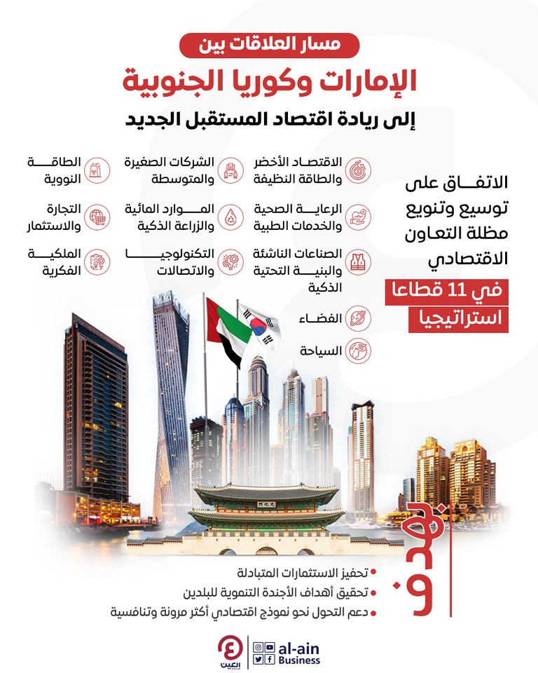 العلاقات الإماراتية الكورية الجنوبية