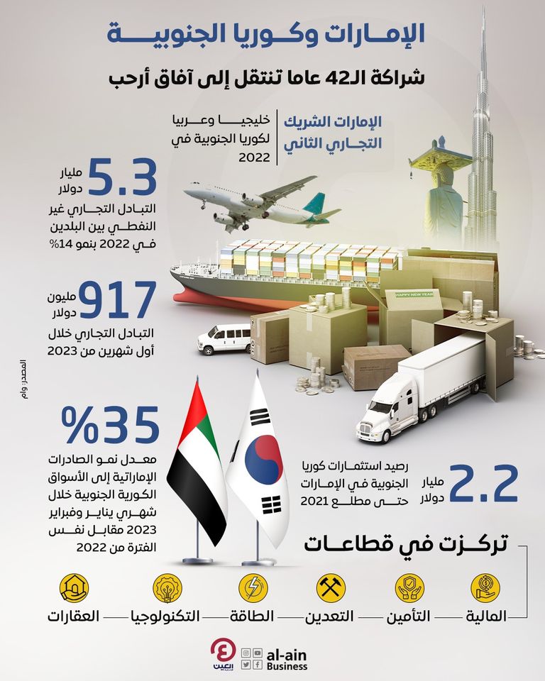 العلاقات الإماراتية الكورية الجنوبية