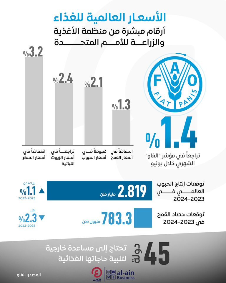 الأسعار العالمية للغذاء.. أرقام مبشرة من منظمة الأغذية والزراعة للأمم المتحدة 