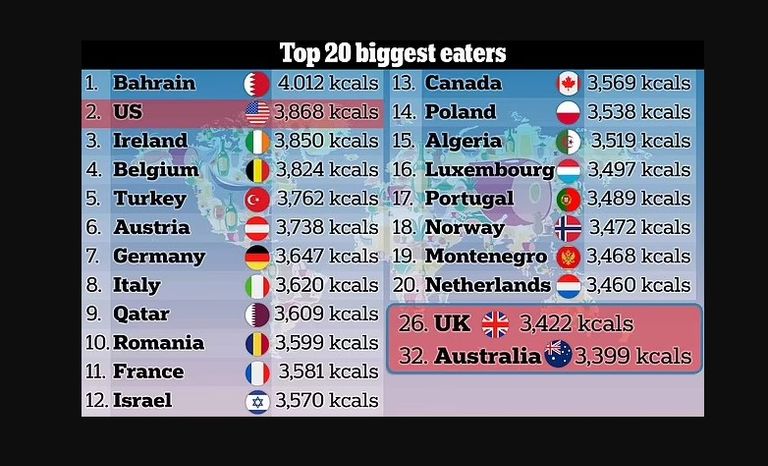 استهلاك السعرات الحرارية يرتفع منذ عقود على مستوى العالم