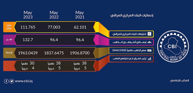 أرصدة الذهب والعملات في المركزي العراقي - المصدر البنك المركزي