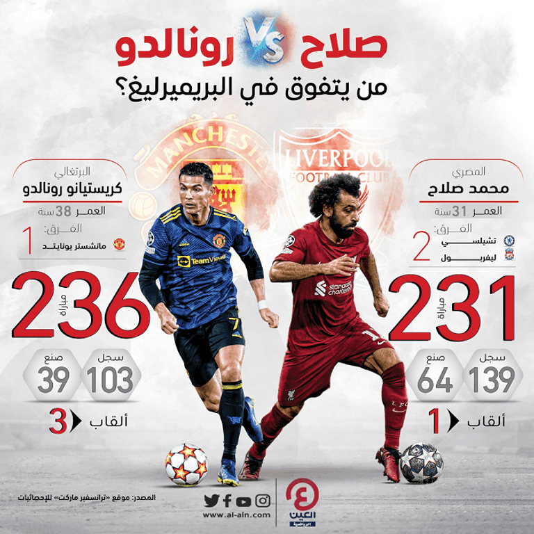 محمد صلاح Vs كريستيانو رونالدو من يتفوق في الدوري الإنجليزي؟