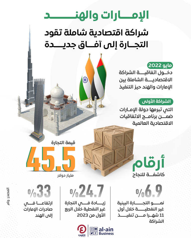 الإمارات والهند.. قفزة تجارية هائلة تعكس نجاح "الشراكة الشاملة" تبادل تجاري كبير بين الإمارات والهند