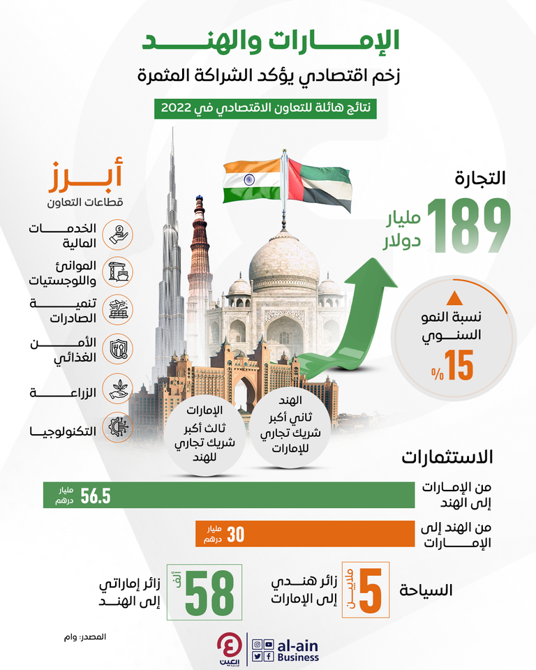الإمارات والهند.. زخم اقتصادي يضمن استدامة التنمية ورخاء الشعبين زخم اقتصاد كبير في الإمارات والهند