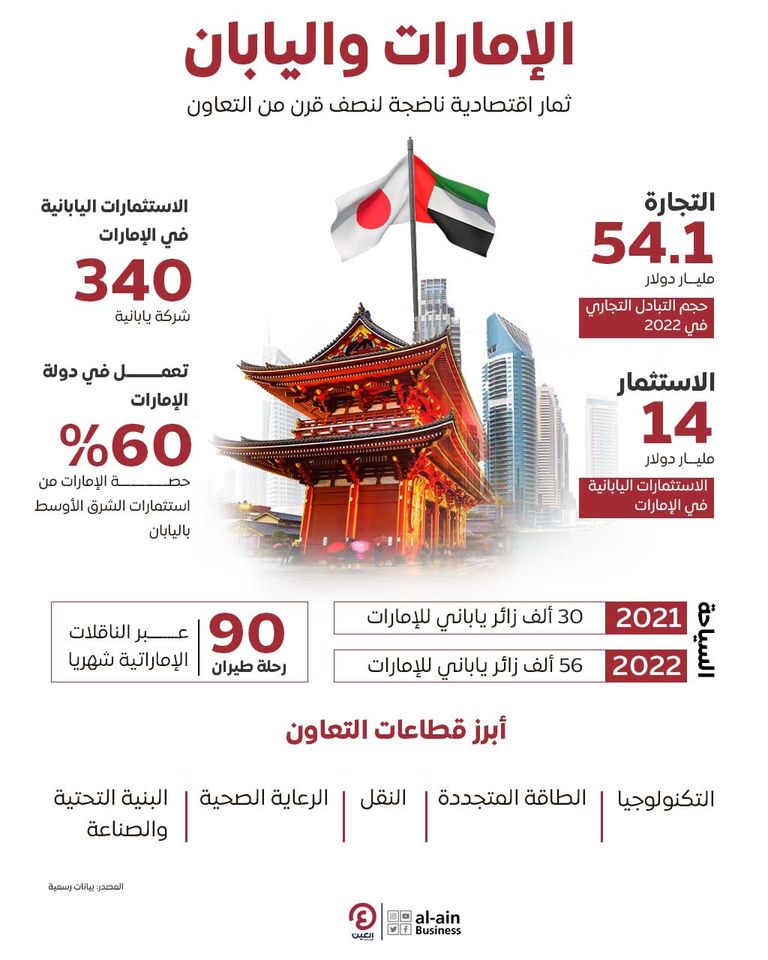 تعاون كبير بين الإمارات واليابان