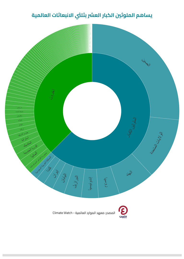 غازات انبعاثات الاحتباس الحراري
