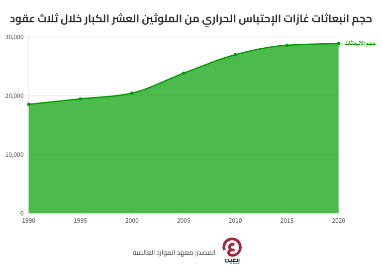 غازات انبعاثات الاحتباس الحراري