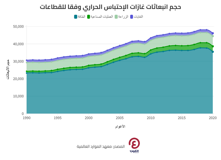 غازات انبعاثات الاحتباس الحراري