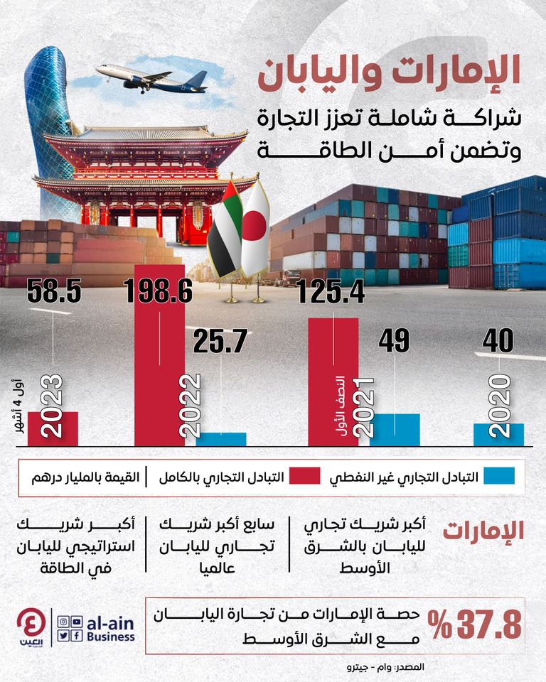 تعاون مزدهر بين الإمارات واليابان 