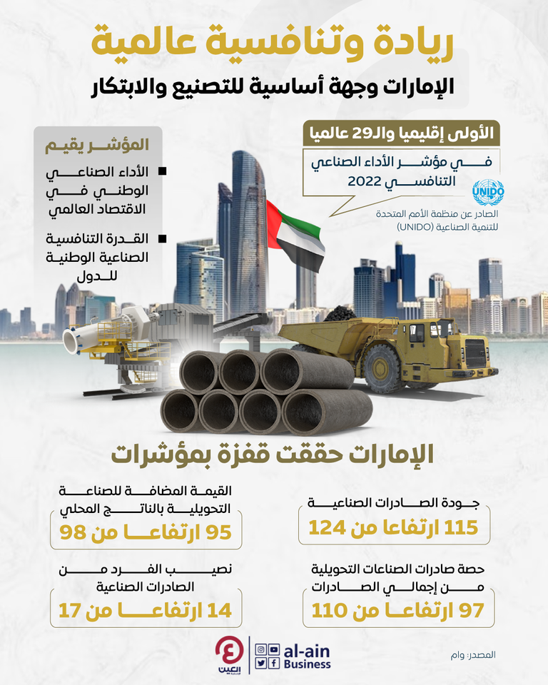 الإمارات الأولى إقليميا في مؤشر الأداء الصناعي التنافسي