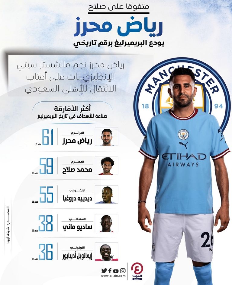 رياض محرز نجم مانشستر سيتي أكثر أفريقي صنع أهدافا في تاريخ البريميرليغ رياض محرز نجم مانشستر سيتي