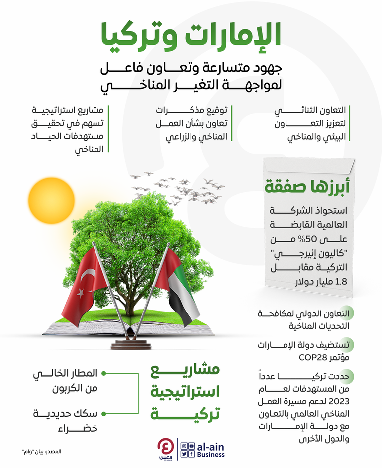 الإمارات وتركيا.. جهود متسارعة وتعاون فاعل لمواجهة التغير المناخي  الإمارات وتركيا.. جهود متسارعة وتعاون فاعل لمواجهة التغير المناخي