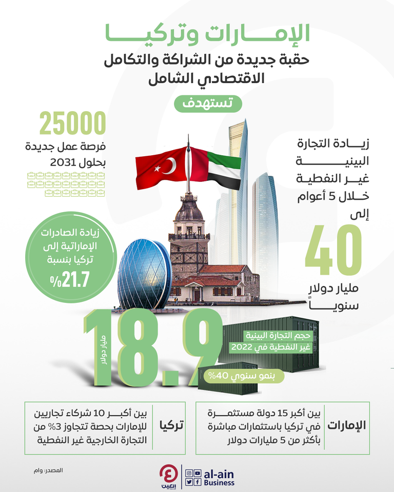 الإمارات وتركيا.. حقبة جديدة من الشراكة والتكامل الاقتصادي الشامل