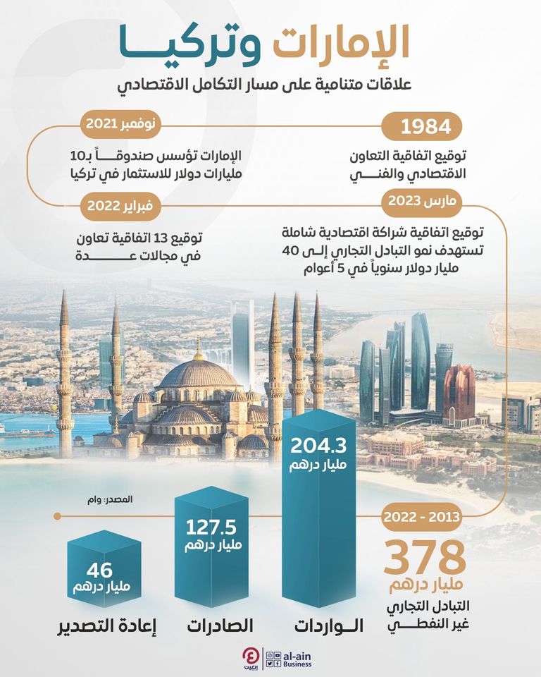 إنفوجراف "العين الإخبارية" يرصد العلاقات الاقتصادية بين دولة الإمارات وجمهورية تركيا تنامي العلاقات الاقتصادية بين دولة الإمارات وتركيا