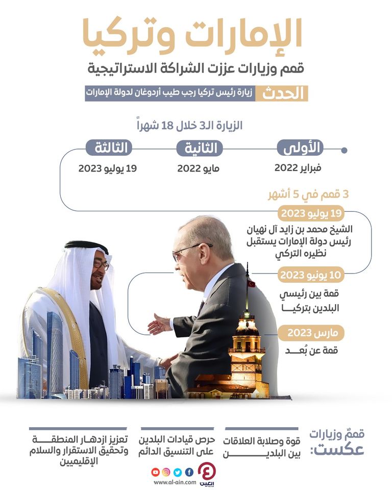 الرئيس التركي والشيخ محمد بن زايد آل نهيان في إسطنبول