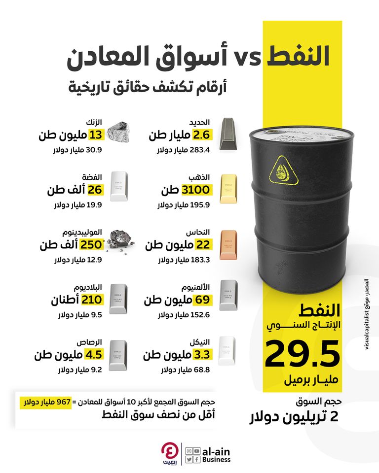النفط vs أسواق المعادن