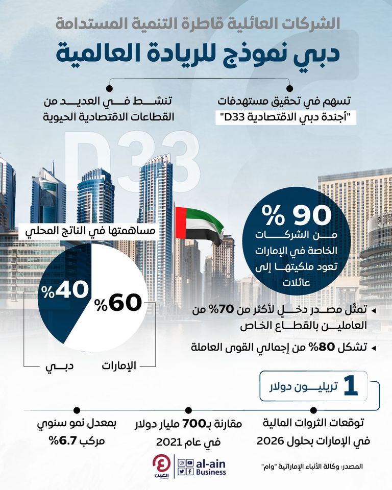 دبي نموذج للريادة العالمية في ترسيخ منظومة استثنائية تدعم الشركات العائلية
