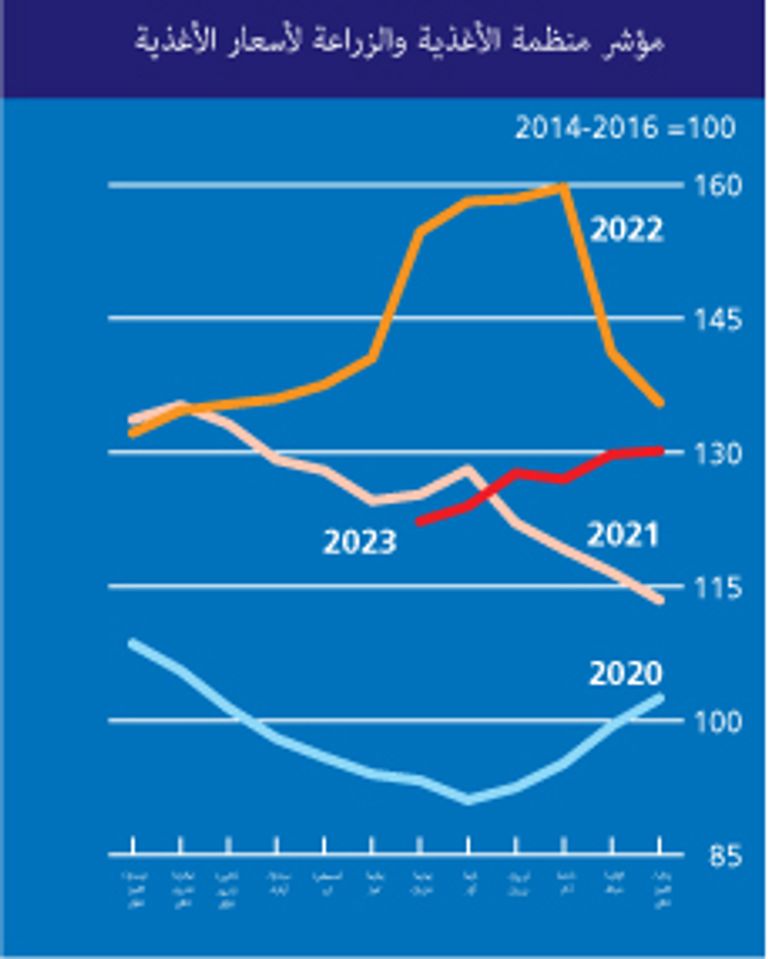 مؤشر منظمة الأغذية والزراعة لأسعار الأغذية الصادر في يوليو الجاري تحديات خطيرة يواجهها الأمن الغذائي العربي