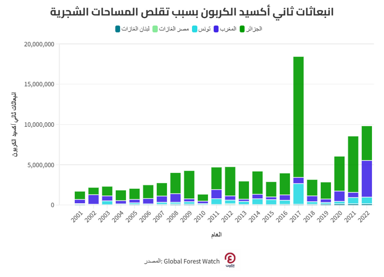 انبعاثات ثاني أكسيد الكربون بسبب تقلص المساحات الشجرية انهيار الغابات حول العالم