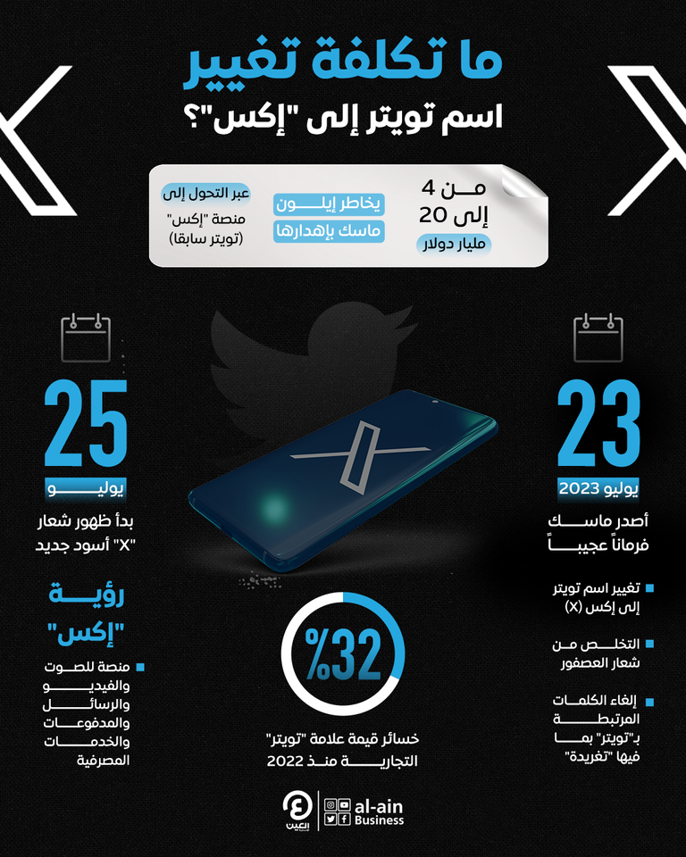 ما تكلفة تغيير اسم تويتر إلى "إكس"؟ ما تكلفة تغيير اسم تويتر إلى