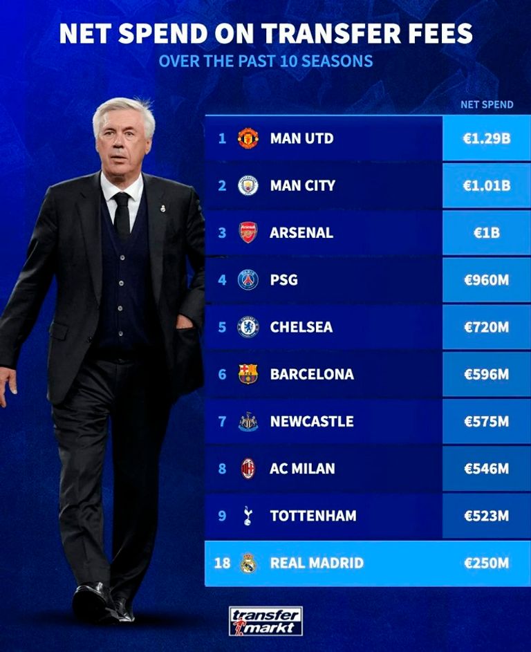 هزم عمالقة أوروبا مالياً.. ريال مدريد "مقتصد" رغم خماسية الأبطال ريال مدريد