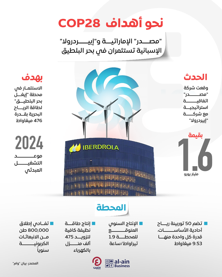 نحو أهداف COP28.. "مصدر" و"إبيردرولا" تستثمران في محطة طاقة رياح في بحر البلطيق