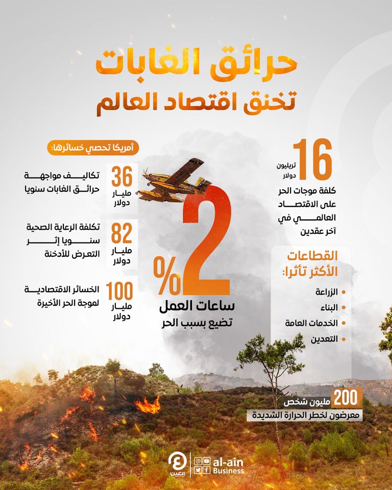 حرائق الغابات تضغط على الاقتصاد