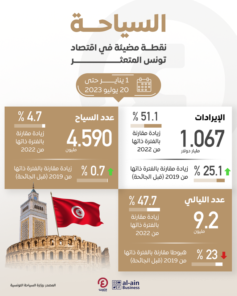 السياحة نقطة مضيئة في اقتصاد تونس السياحة نقطة مضيئة في اقتصاد تونس